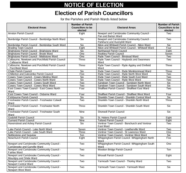  
Councillors to be 
elected 
Arreton Parish Council Eight Newport and Carisbrooke Community Council - 
Pan and Barton Ward 
Two 
Bembridge Parish Council - Bembridge North Ward Six Newport and Carisbrooke Community Council - 
Parkhurst and Hunnyhill Ward 
Two 
Bembridge Parish Council - Bembridge South Ward Six Niton and Whitwell Parish Council - Niton Ward Six 
Brading Town Council Eight Niton and Whitwell Parish Council - Whitwell Ward Four 
Brighstone Parish Council - Brighstone Ward Six Northwood Parish Council Eight 
Brighstone Parish Council - Brook Ward One Rookley Parish Council Seven 
Brighstone Parish Council - Mottistone Ward One Ryde Town Council - Binstead Ward Two 
Calbourne, Newtown and Porchfield Parish Council - Calbourne Ward 
Three Ryde Town Council - Haylands and Swanmore 
Ward 
Two 
Calbourne, Newtown and Porchfield Parish Council - Porchfield Ward 
Three Ryde Town Council - Ryde Appley and Elmfield 
Ward 
Three 
Chale Parish Council Six Ryde Town Council - Ryde Monktonmead Ward Three 
Chillerton and Gatcombe Parish Council Five Ryde Town Council - Ryde North West Ward Two 
Cowes Town Council - Cowes Medina Ward Six Ryde Town Council - Ryde South East Ward Two 
Cowes Town Council - Cowes North Ward Six Ryde Town Council - Ryde West Ward Two 
Cowes Town Council - Cowes South Ward Two Sandown Town Council - Sandown North Ward Six 
Cowes Town Council - Cowes West Ward Two Sandown Town Council - Sandown South Ward Six 
East Cowes Town Council - East Cowes North 
Ward 
Four Shalfleet Parish Council - Shalfleet East Ward Two 
East Cowes Town Council - Osborne Ward Four Shalfleet Parish Council - Shalfleet West Ward Four 
Fishbourne Parish Council Six Shanklin Town Council - Shanklin Central Ward Six 
Freshwater Parish Council - Freshwater Colwell 
Ward 
Two Shanklin Town Council - Shanklin North Ward Three 
Freshwater Parish Council - Freshwater North 
Ward 
Three Shanklin Town Council - Shanklin South Ward Six 
Freshwater Parish Council - Freshwater South 
Ward 
Nine Shorwell Parish Council Six 
Godshill Parish Council Six St. Helens Parish Council Eight 
Gurnard Parish Council Nine Totland Parish Council Eight 
Havenstreet and Ashey Parish Council Six Ventnor Town Council - Bonchurch and Ventnor 
East Ward 
Two 
Lake Parish Council - Lake North Ward Seven Ventnor Town Council - Lowtherville Ward Two 
Lake Parish Council - Lake South Ward Three Ventnor Town Council - St Lawrence Ward One 
Nettlestone and Seaview Ten Ventnor Town Council - Ventnor West Ward Six 
Newchurch Parish Council Eight Whippingham Parish Council -Whippingham North 
Ward 
Five 
Newport and Carisbrooke Community Council - 
Carisbrooke and Gunville Ward 
Two Whippingham Parish Council -Whippingham South 
Ward 
One 
Newport and Carisbrooke Community Council - 
Fairlee Ward 
Two Wootton Bridge Parish Council Ten 
Newport and Carisbrooke Community Council - 
Mountjoy and Shide Ward  
Two Wroxall Parish Council Eight 
Newport and Carisbrooke Community Council - 
Newport Central Ward 
Two Yarmouth Town Council - Thorley Ward Two 
Newport and Carisbrooke Community Council - 
Newport West Ward 
Two Yarmouth Town Council - Yarmouth Ward Six