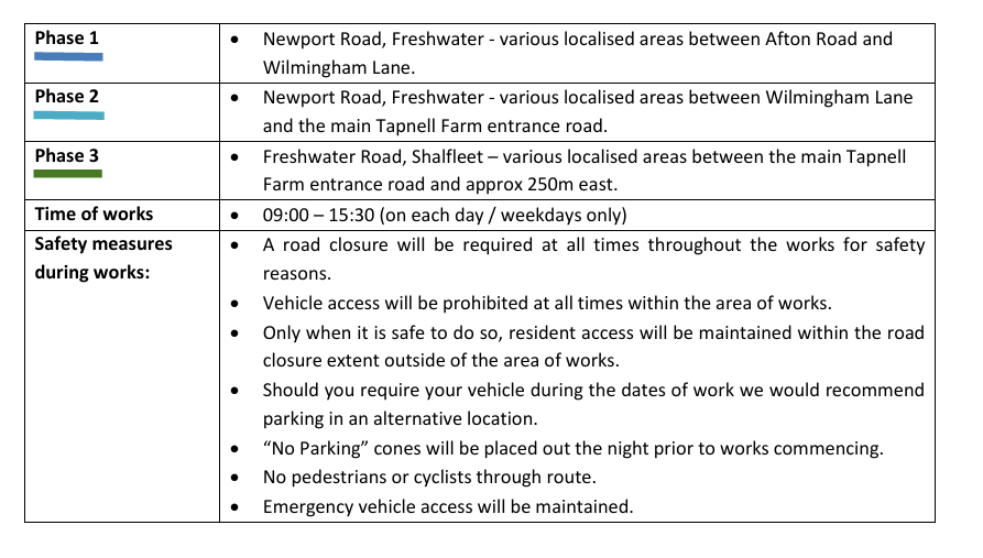 Phase 1 
• Newport Road, Freshwater - various localised areas between Afton Road and 
Wilmingham Lane. 
Phase 2 
• Newport Road, Freshwater - various localised areas between Wilmingham Lane 
and the main Tapnell Farm entrance road. 
Phase 3 
• 09:00 – 15:30 (on each day / weekdays only) 
• Freshwater Road, Shalfleet – various localised areas between the main Tapnell 
Farm entrance road and approx 250m east. 
Time of works 
Safety measures 
during works: 
• A road closure will be required at all times throughout the works for safety 
reasons. 
• Vehicle access will be prohibited at all times within the area of works. 
• Only when it is safe to do so, resident access will be maintained within the road 
closure extent outside of the area of works. 
• Should you require your vehicle during the dates of work we would recommend 
parking in an alternative location. 
• “No Parking” cones will be placed out the night prior to works commencing. 
• No pedestrians or cyclists through route. 
• Emergency vehicle access will be maintained.   
